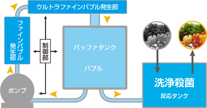 ファインバブル洗浄殺菌システム