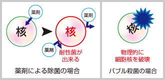 超高濃度ファインバブルの特徴